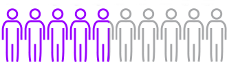 5 out of 10 people