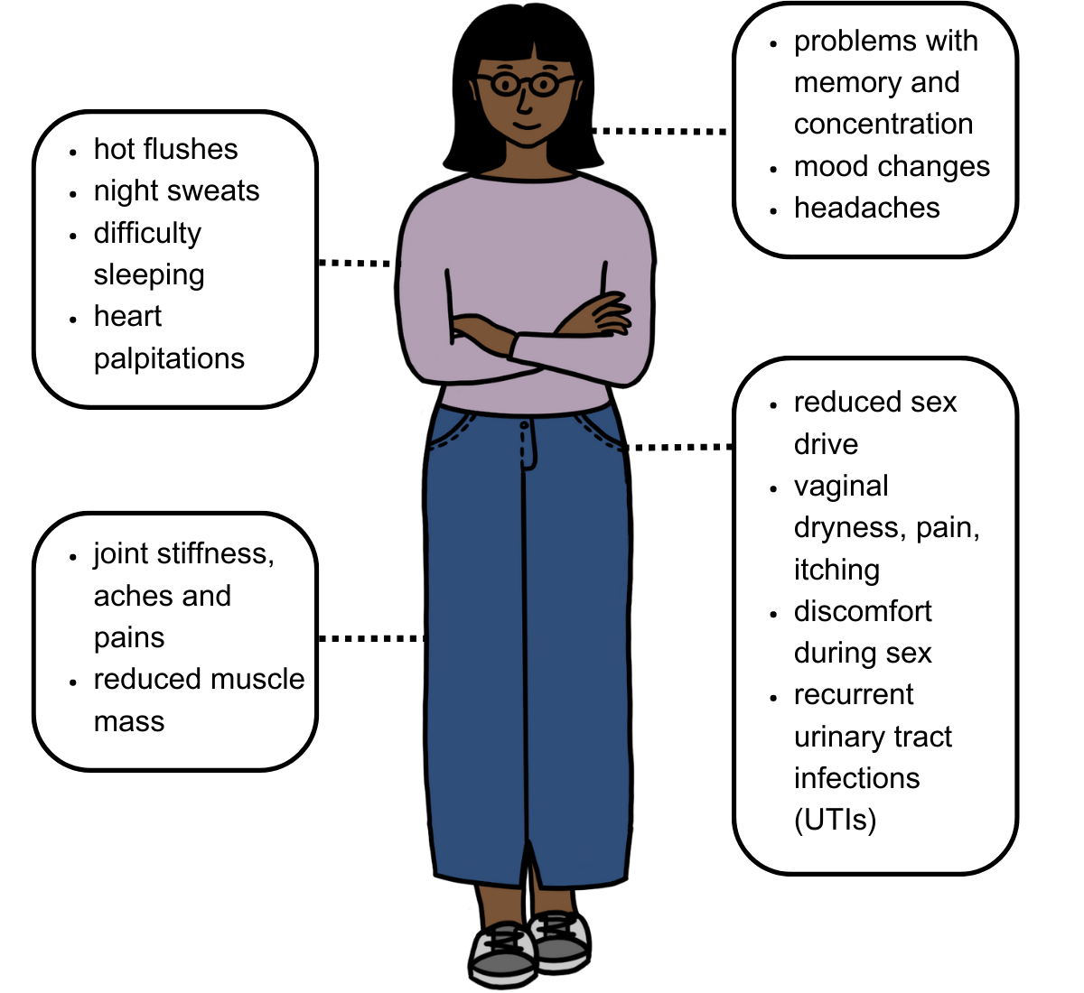 Common symptoms of the menopause
