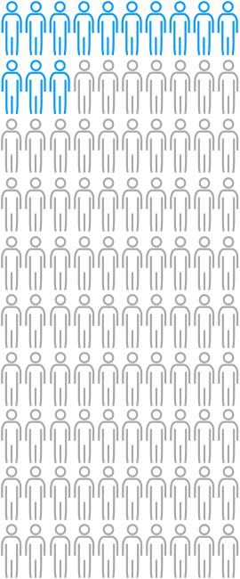 13 out of 100 People who did not take aspirin got bowel cancer