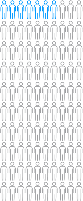 7 out of 100 People who took aspirin got bowel cancer
